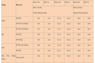Bảng giá vàng sáng 28/6: Phiên cuối tuần vàng nhẫn, vàng miếng cùng đội nón ra đi