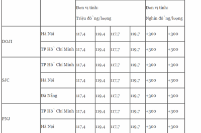 Bảng giá vàng sáng 22/6: đúng là kỷ lục, phiên cuối tuần mà c-h-ó-n-g m-ặ-t